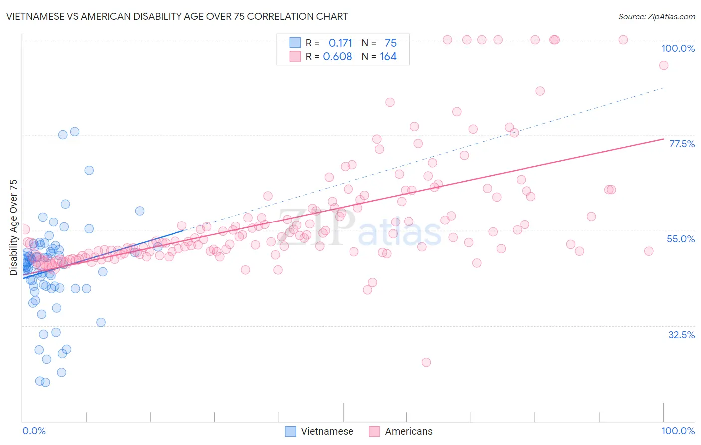 Vietnamese vs American Disability Age Over 75