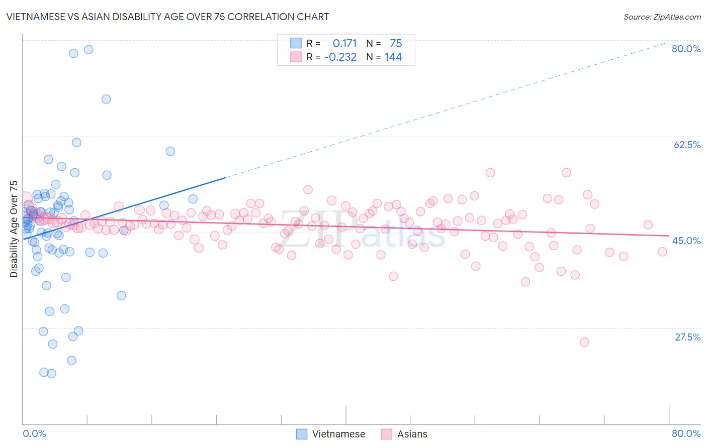 Vietnamese vs Asian Disability Age Over 75