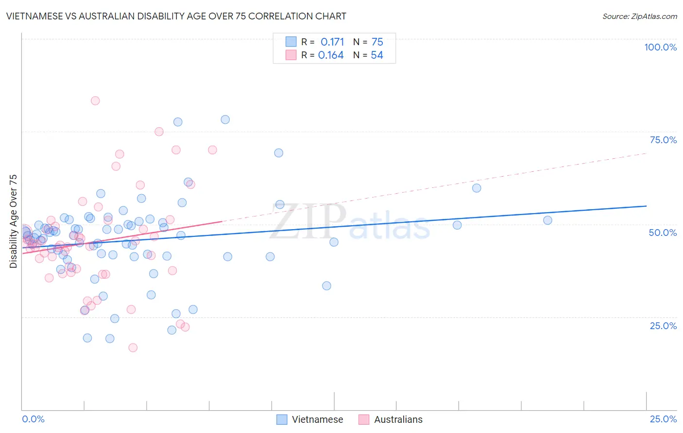 Vietnamese vs Australian Disability Age Over 75