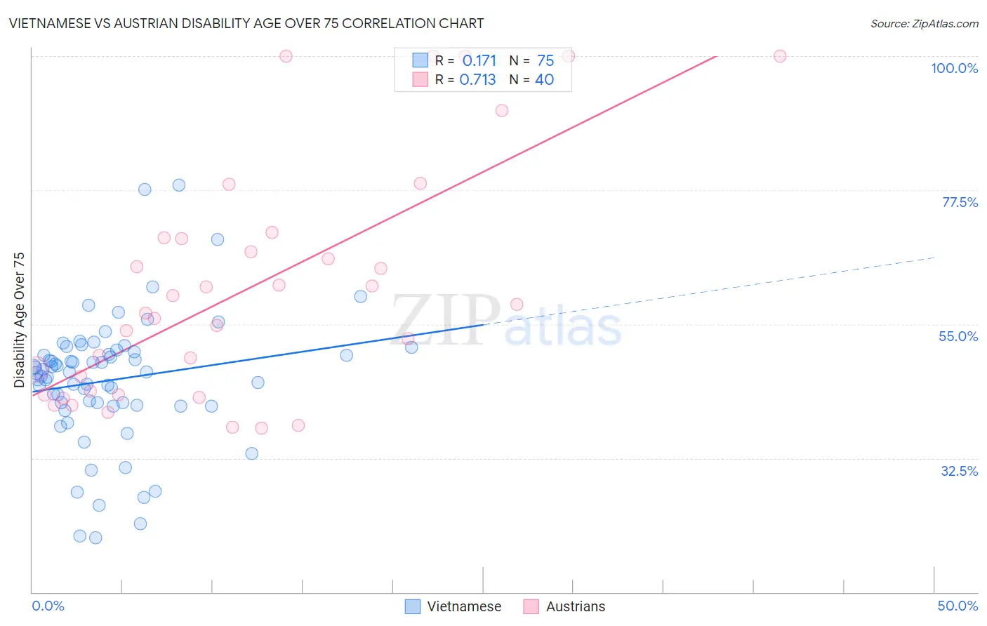 Vietnamese vs Austrian Disability Age Over 75