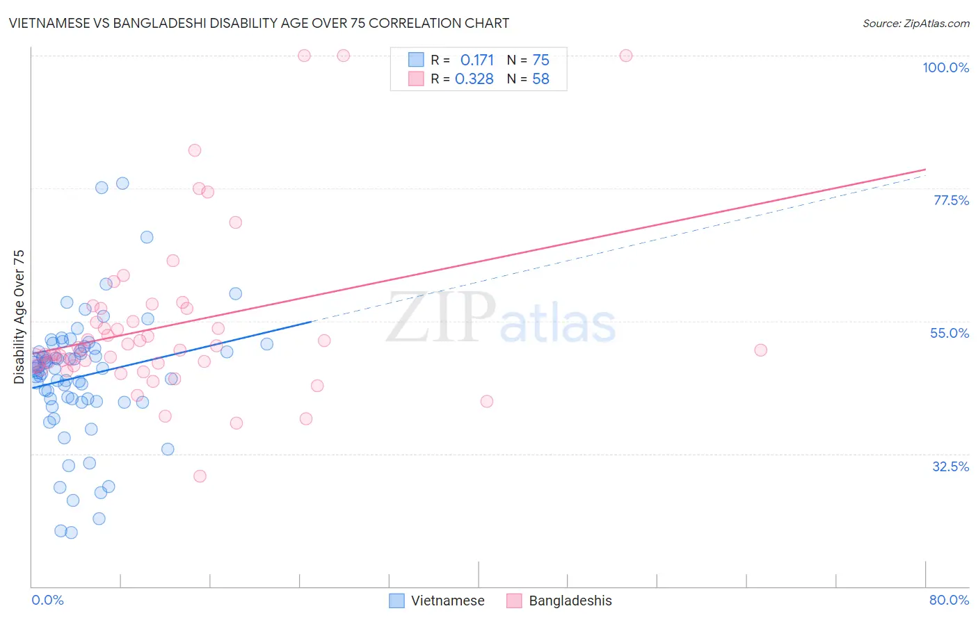 Vietnamese vs Bangladeshi Disability Age Over 75