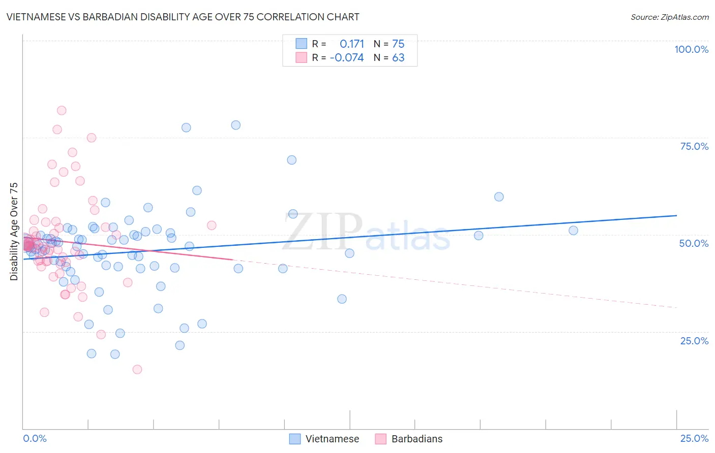 Vietnamese vs Barbadian Disability Age Over 75