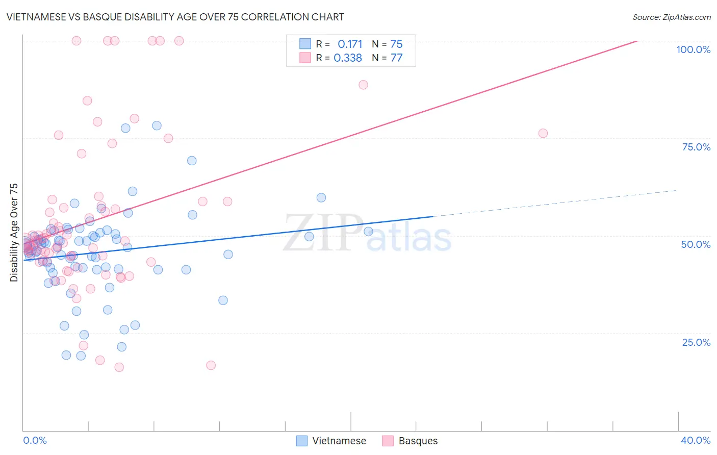 Vietnamese vs Basque Disability Age Over 75