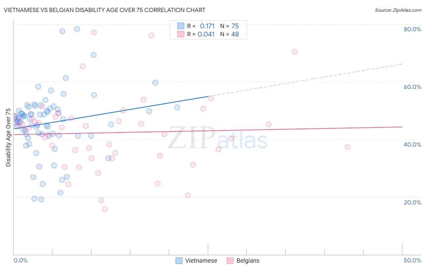 Vietnamese vs Belgian Disability Age Over 75