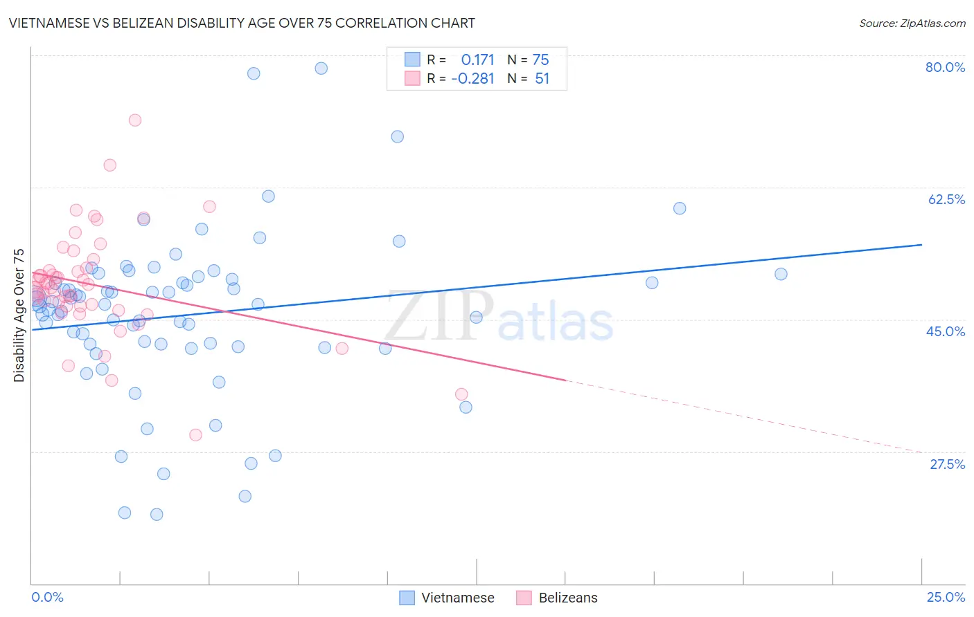 Vietnamese vs Belizean Disability Age Over 75