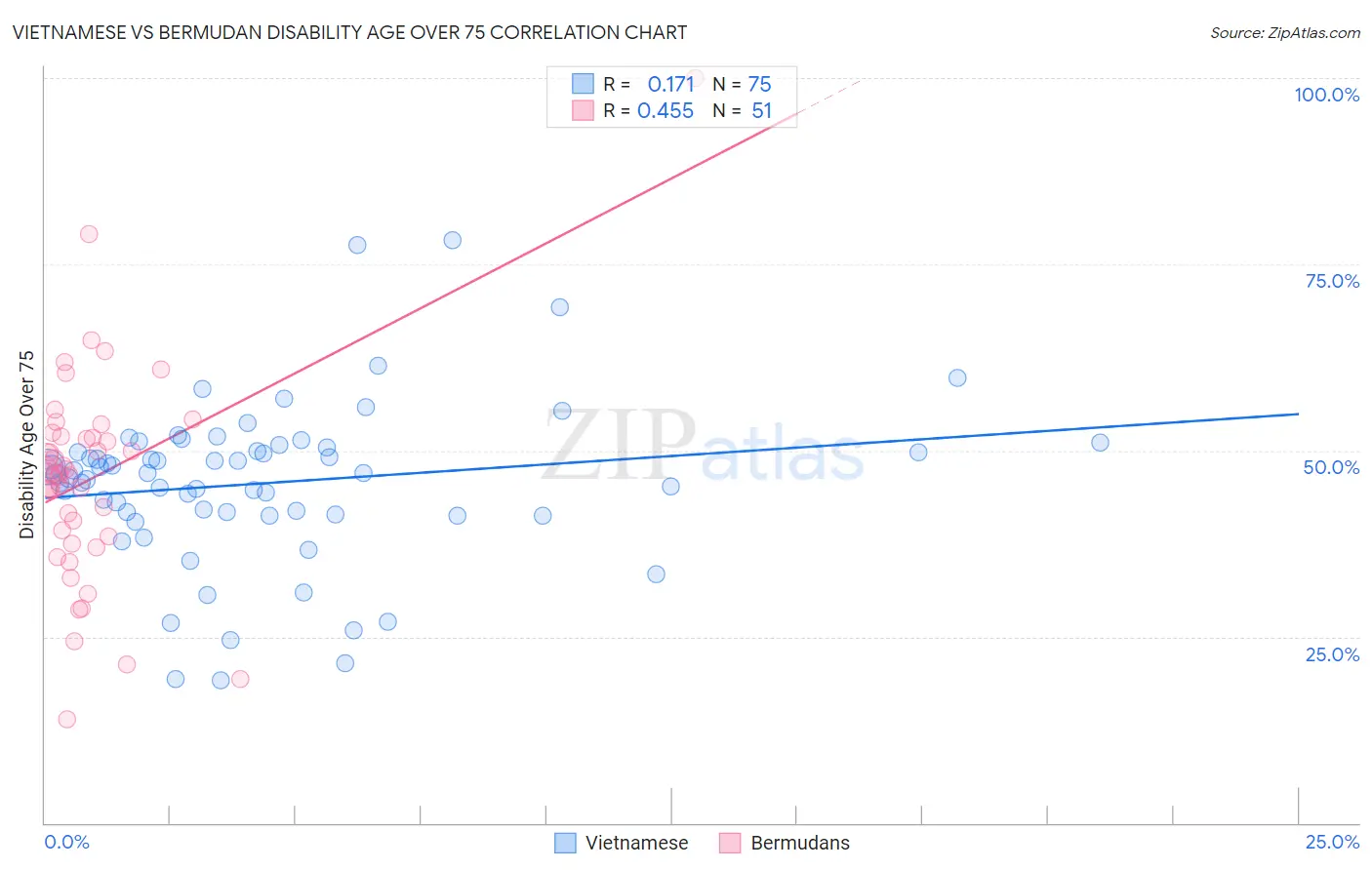 Vietnamese vs Bermudan Disability Age Over 75