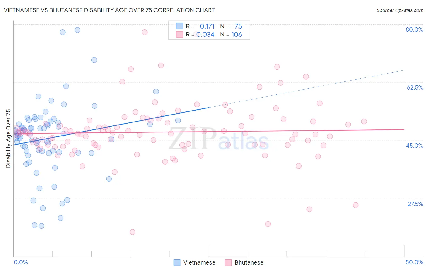 Vietnamese vs Bhutanese Disability Age Over 75