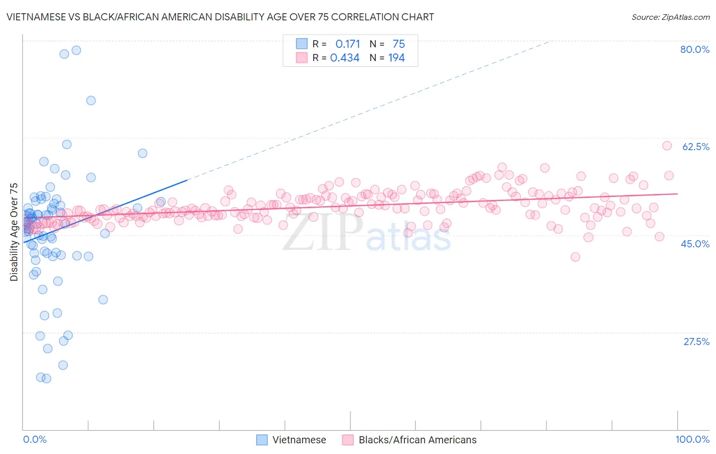 Vietnamese vs Black/African American Disability Age Over 75
