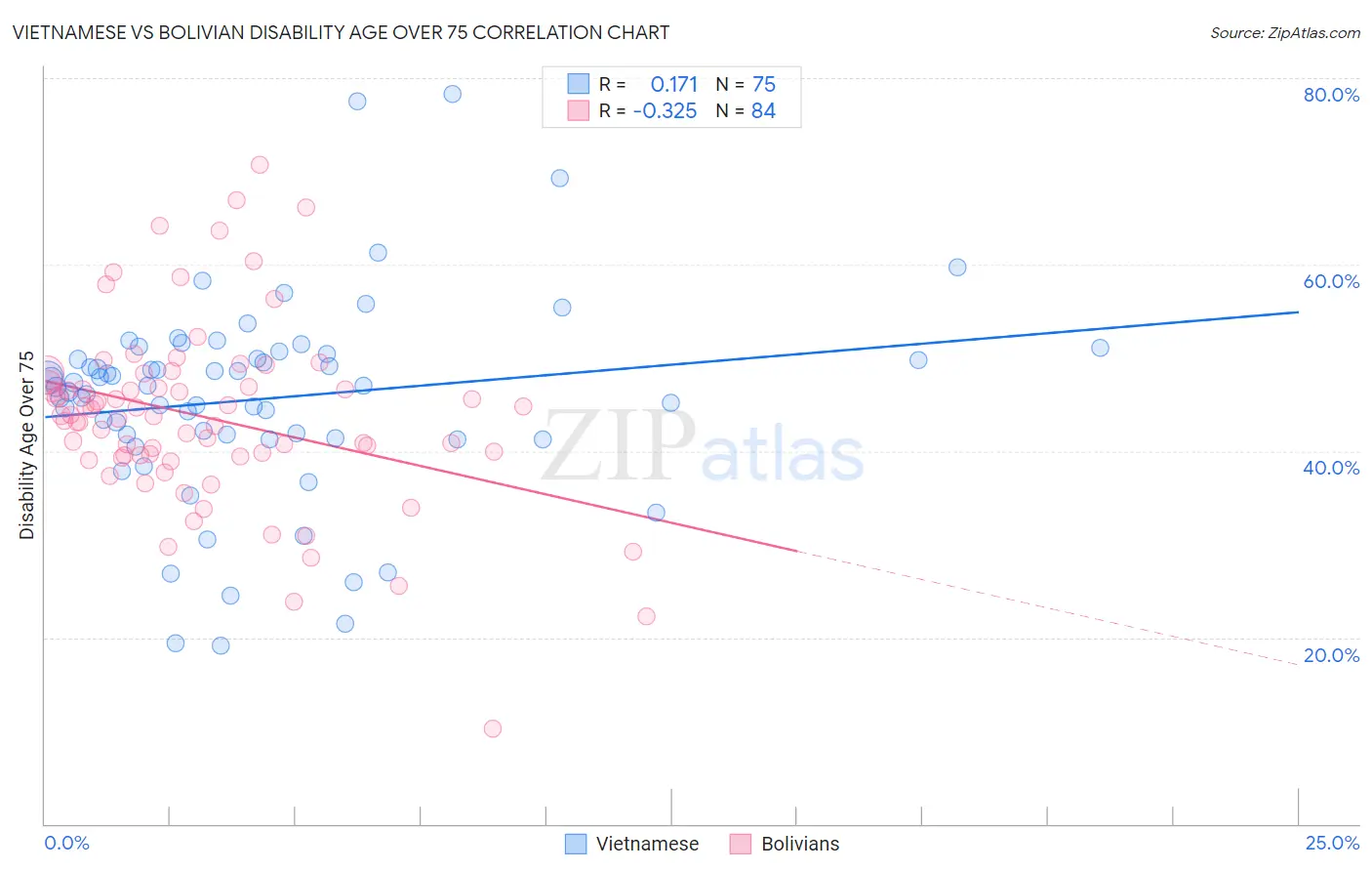 Vietnamese vs Bolivian Disability Age Over 75
