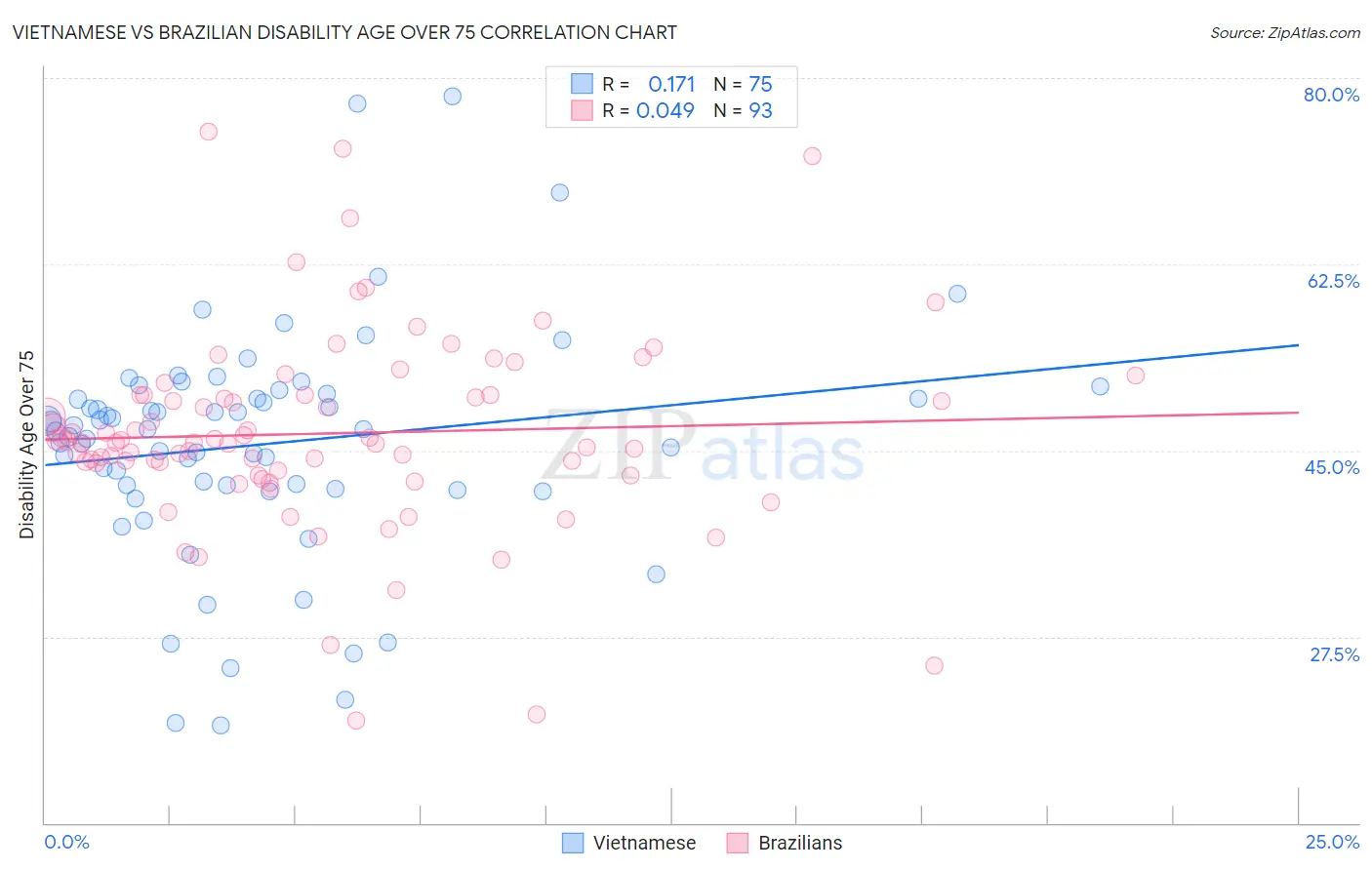 Vietnamese vs Brazilian Disability Age Over 75