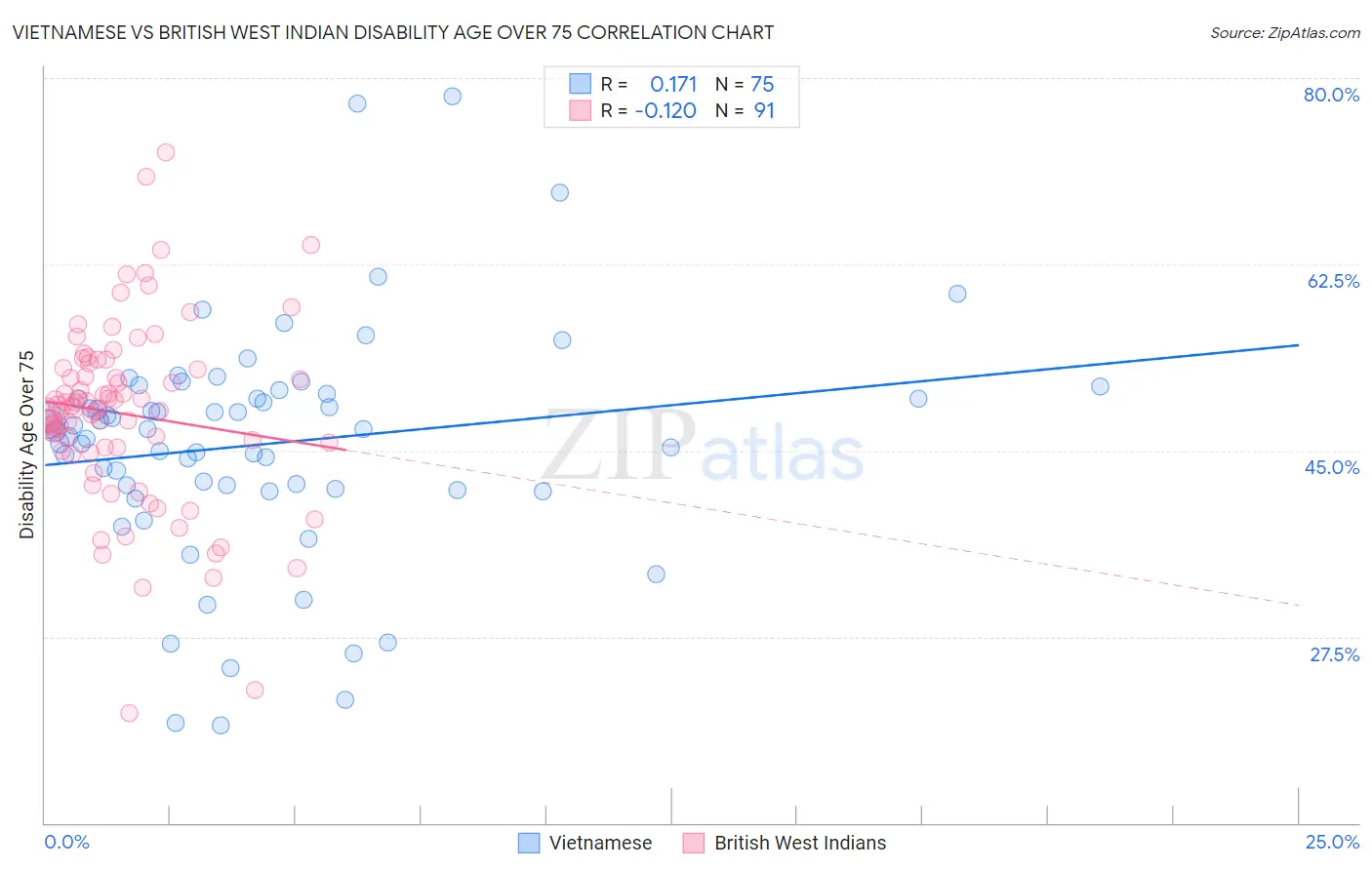 Vietnamese vs British West Indian Disability Age Over 75