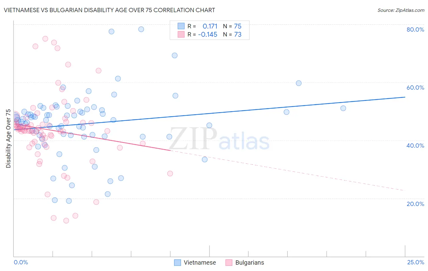 Vietnamese vs Bulgarian Disability Age Over 75