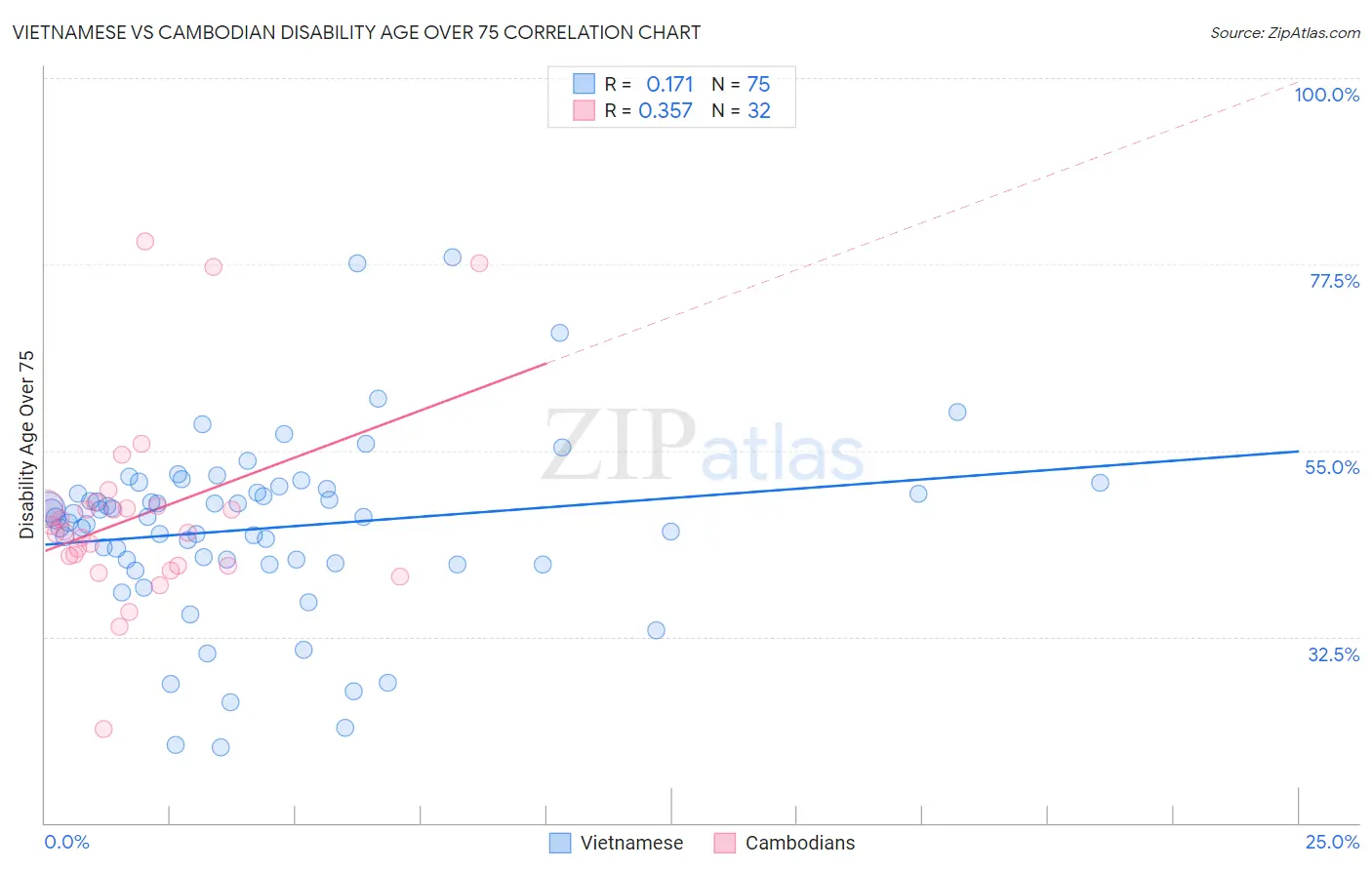 Vietnamese vs Cambodian Disability Age Over 75