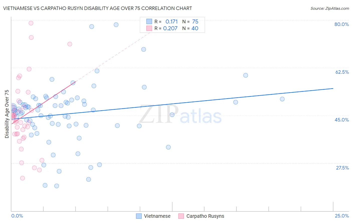 Vietnamese vs Carpatho Rusyn Disability Age Over 75