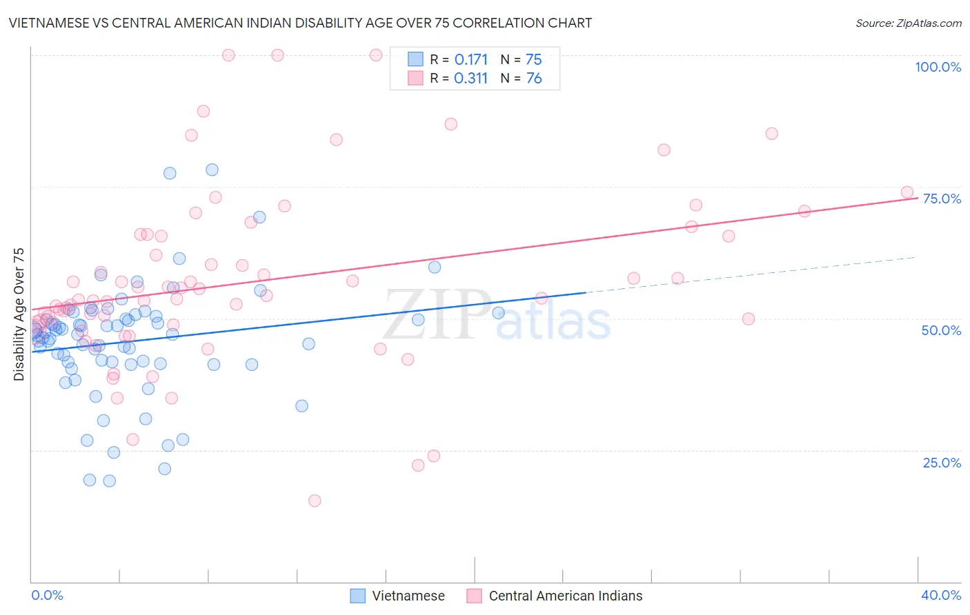 Vietnamese vs Central American Indian Disability Age Over 75