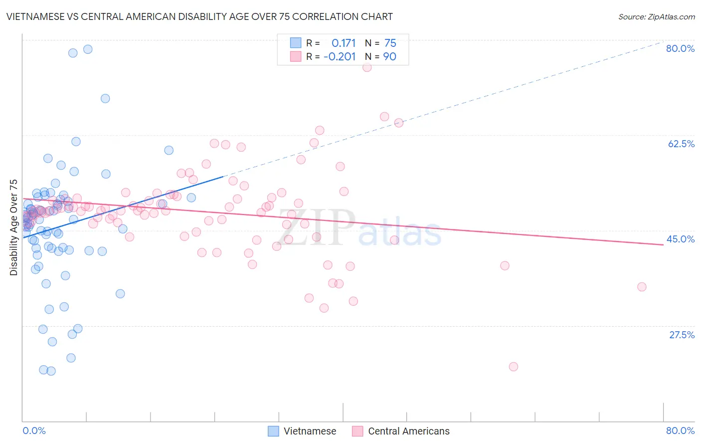 Vietnamese vs Central American Disability Age Over 75