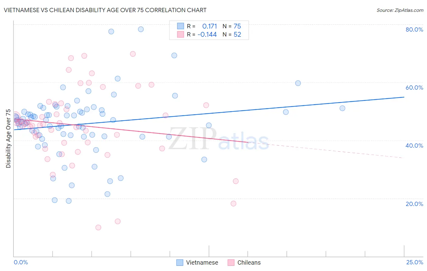 Vietnamese vs Chilean Disability Age Over 75