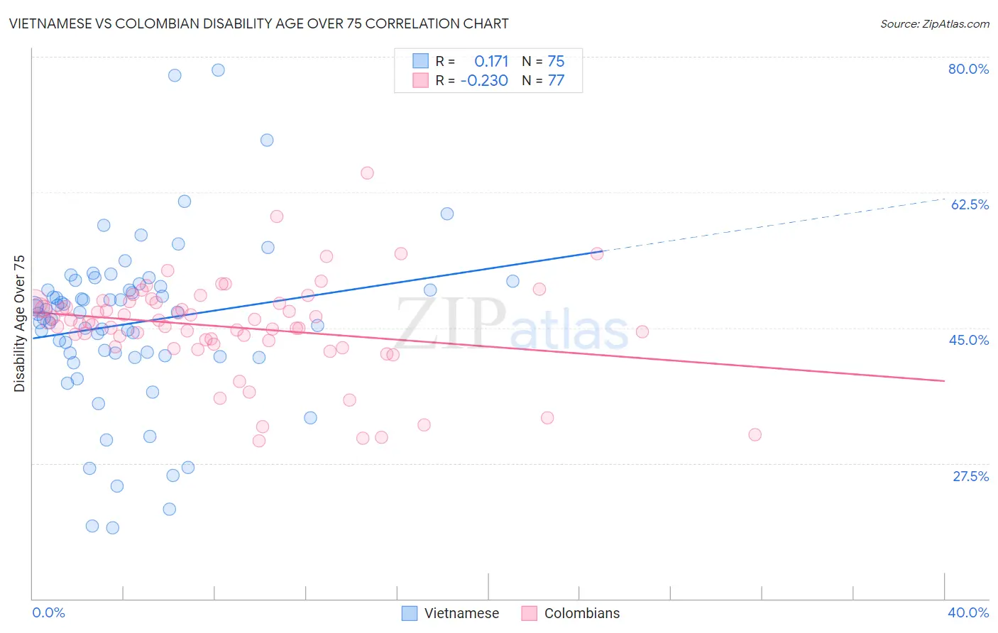 Vietnamese vs Colombian Disability Age Over 75
