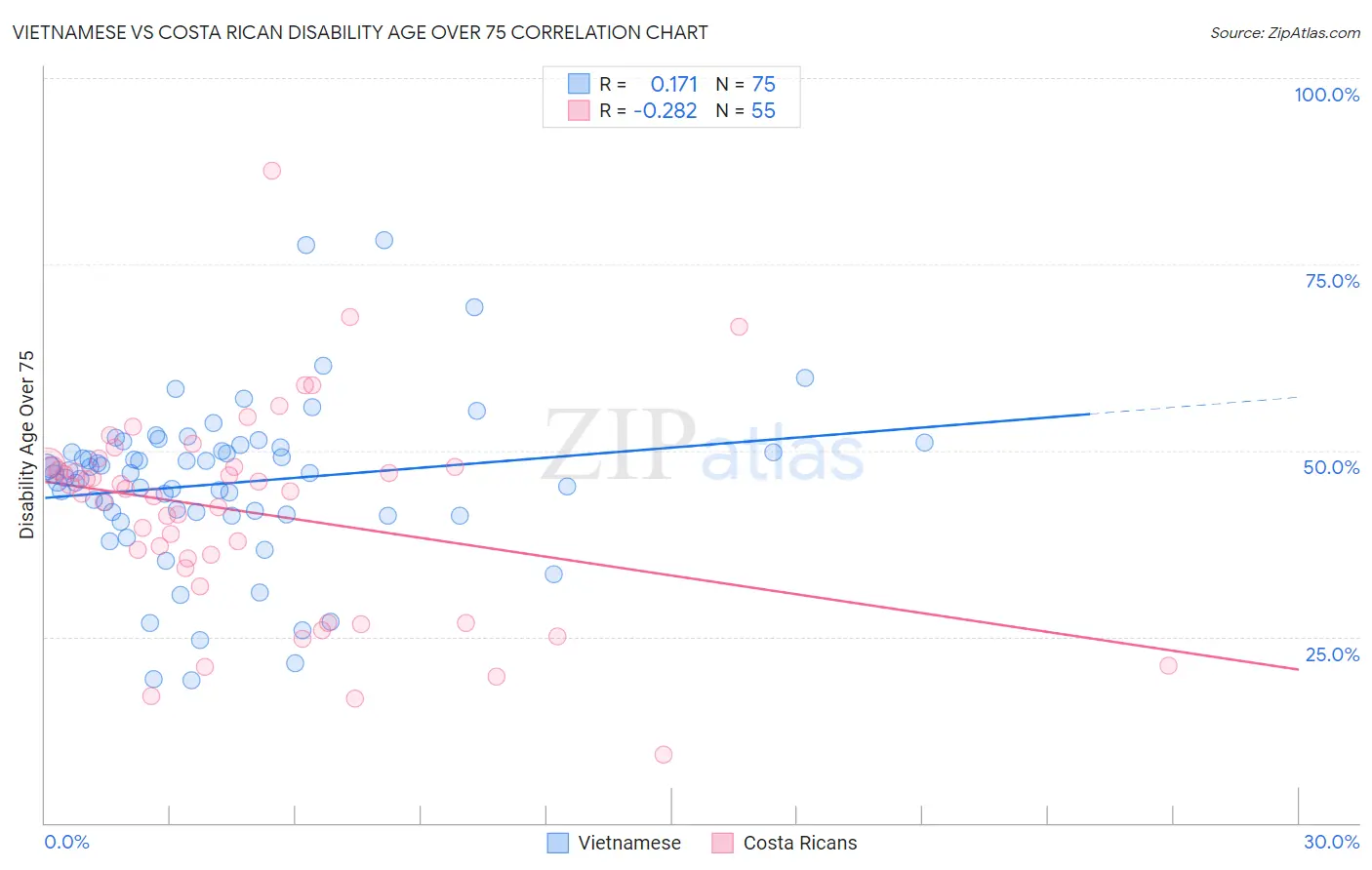 Vietnamese vs Costa Rican Disability Age Over 75