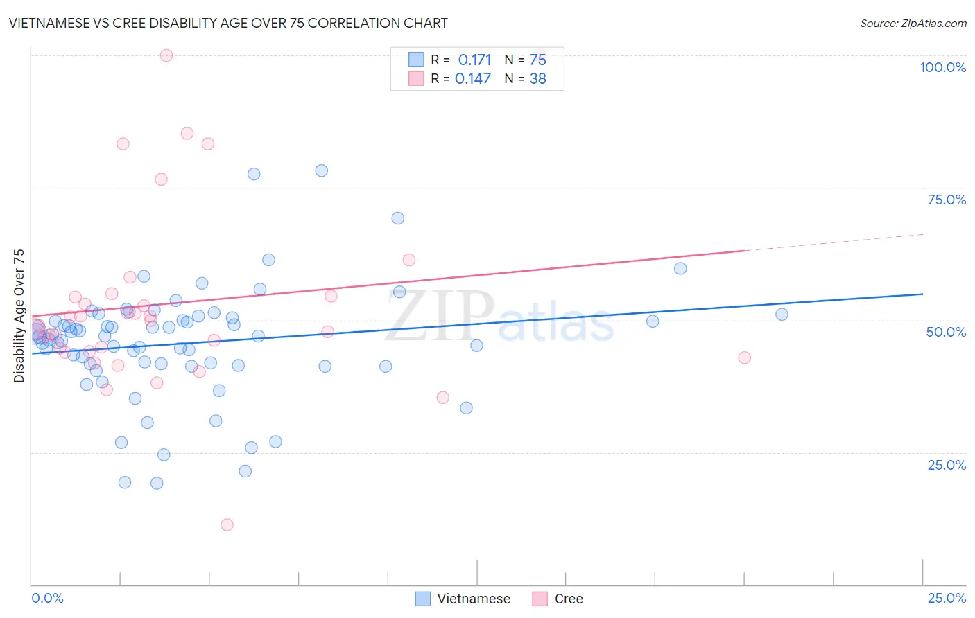 Vietnamese vs Cree Disability Age Over 75
