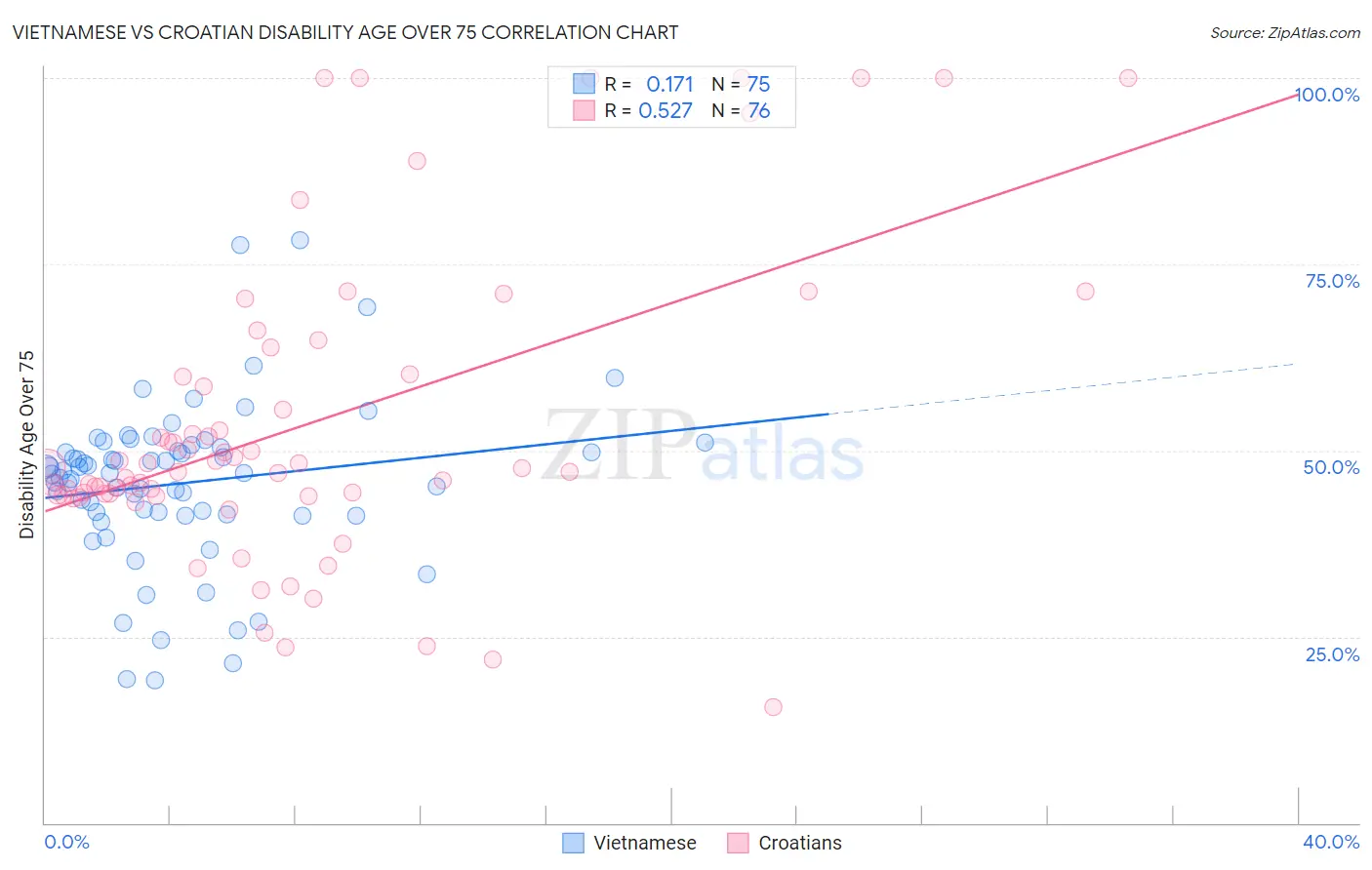 Vietnamese vs Croatian Disability Age Over 75