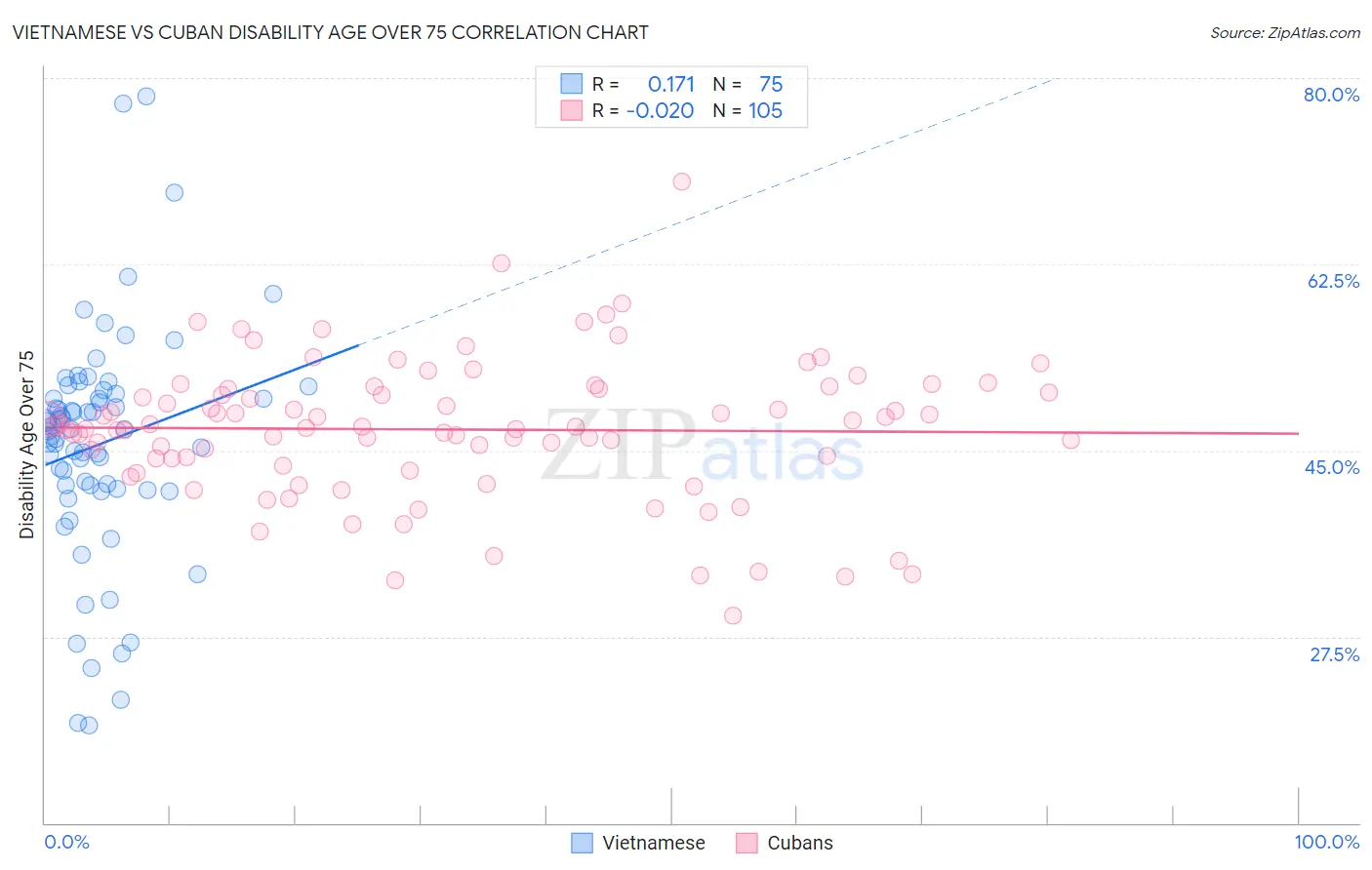 Vietnamese vs Cuban Disability Age Over 75