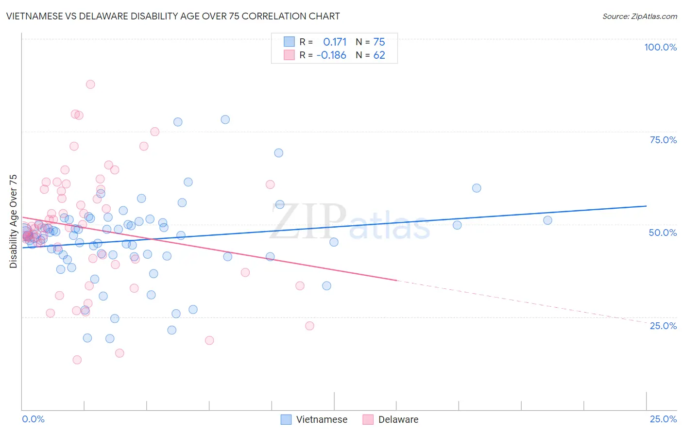 Vietnamese vs Delaware Disability Age Over 75