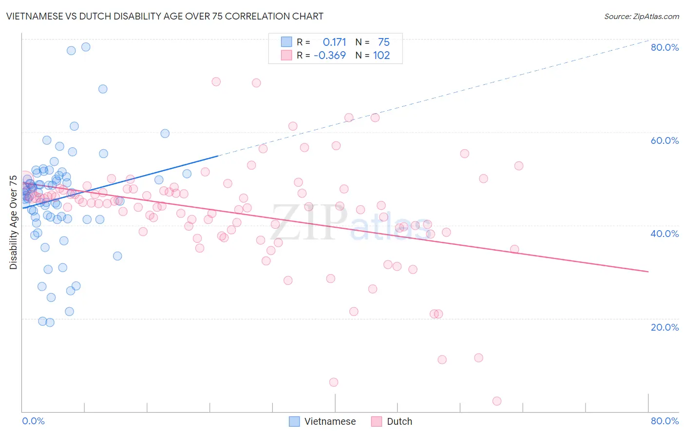Vietnamese vs Dutch Disability Age Over 75
