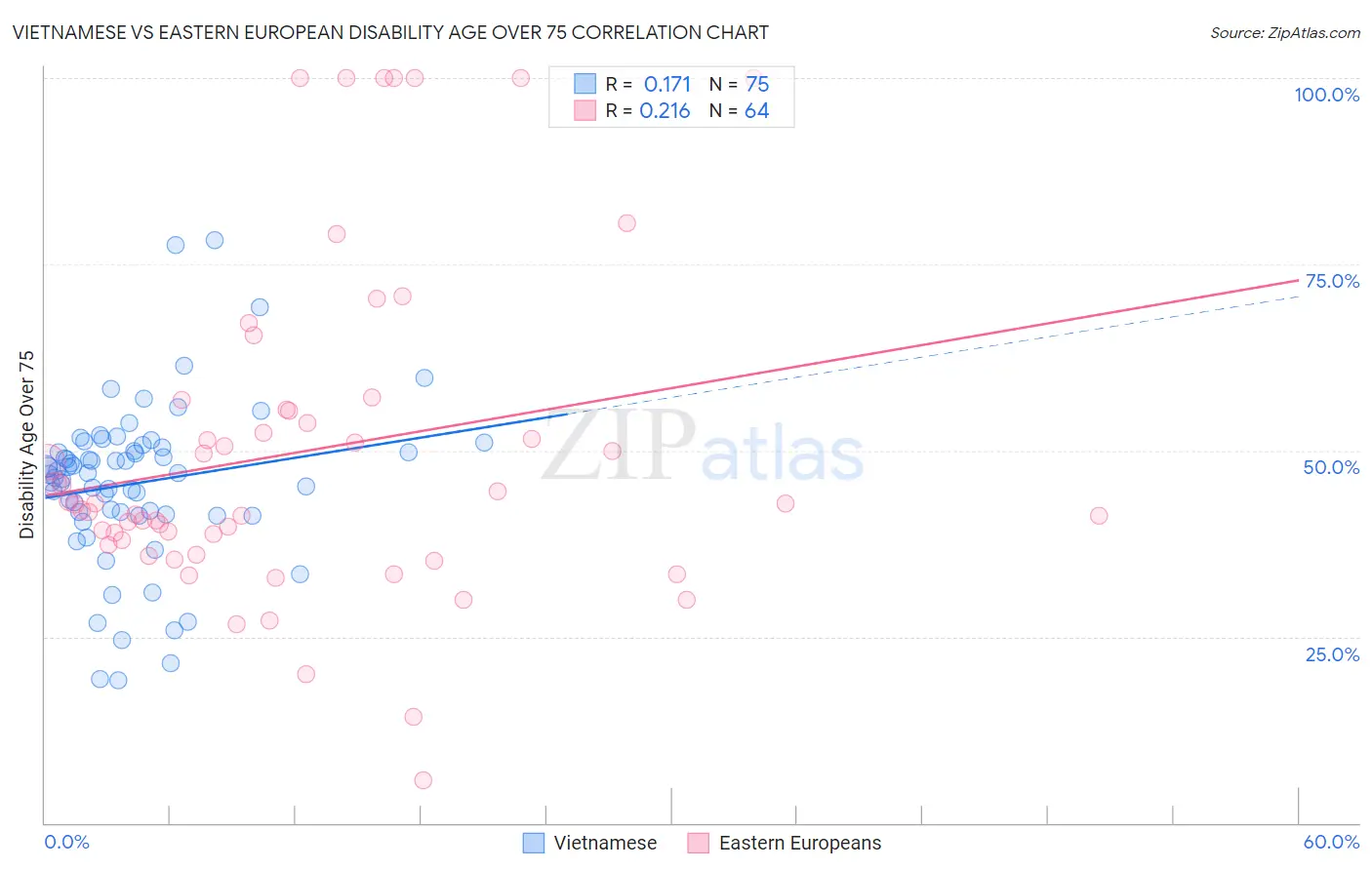 Vietnamese vs Eastern European Disability Age Over 75
