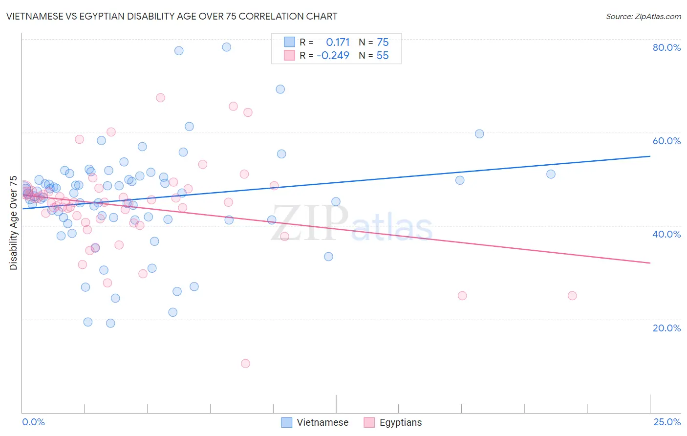 Vietnamese vs Egyptian Disability Age Over 75