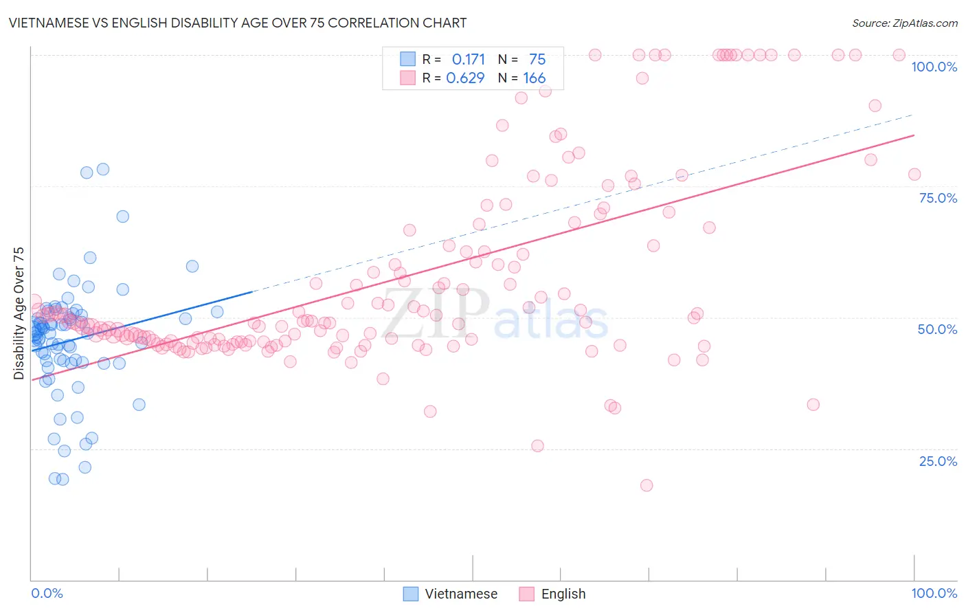 Vietnamese vs English Disability Age Over 75