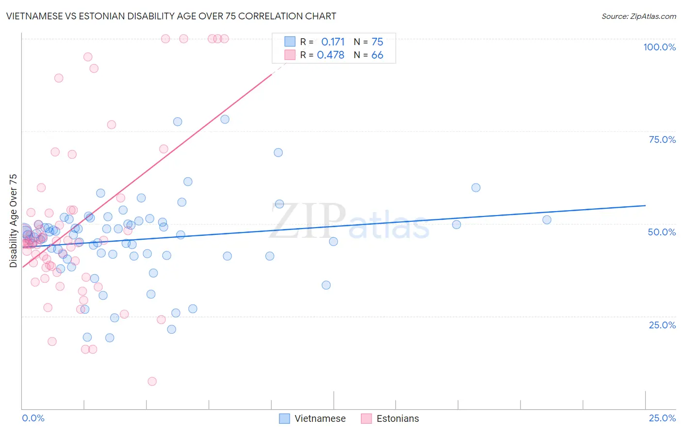 Vietnamese vs Estonian Disability Age Over 75