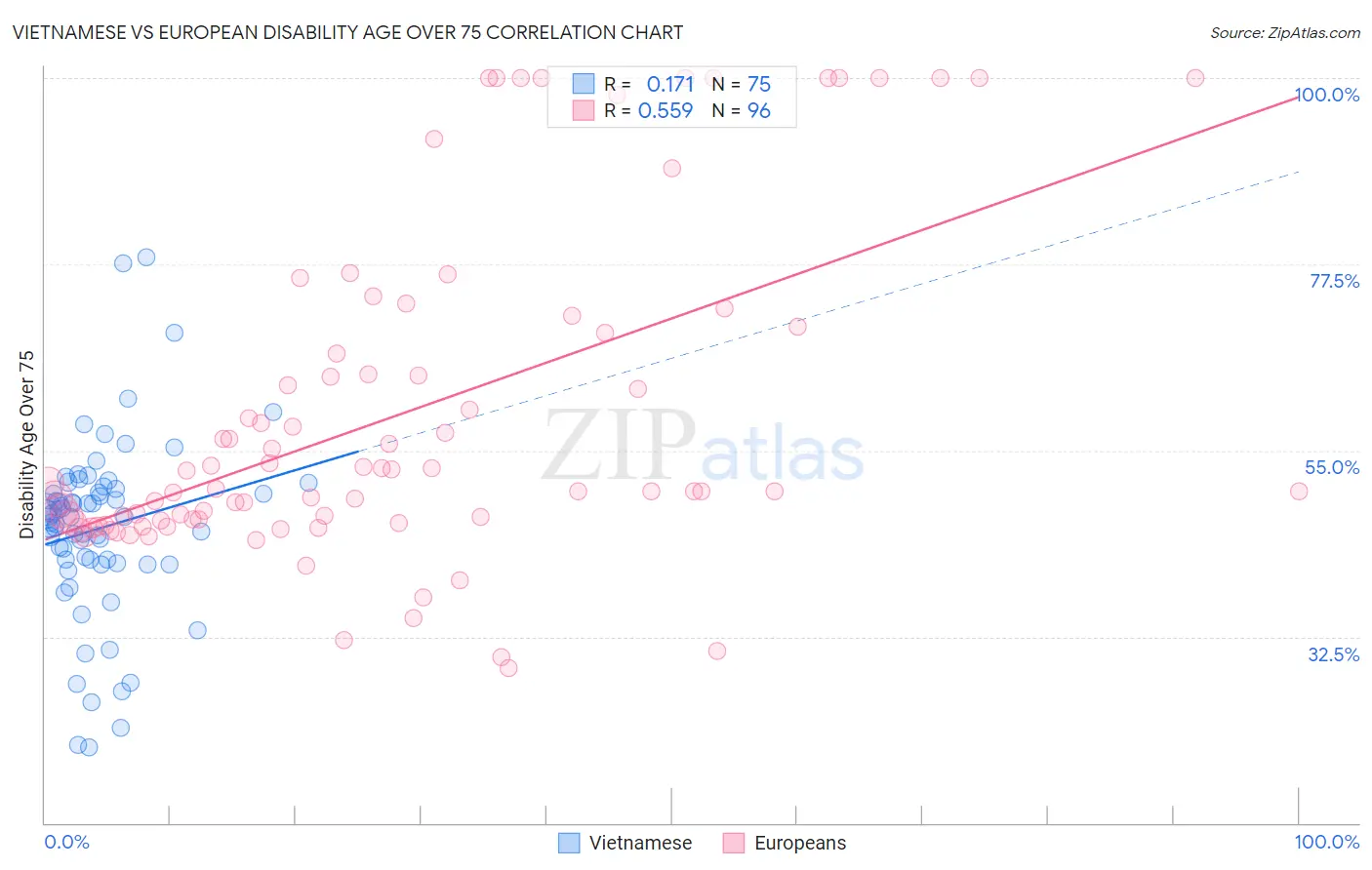 Vietnamese vs European Disability Age Over 75