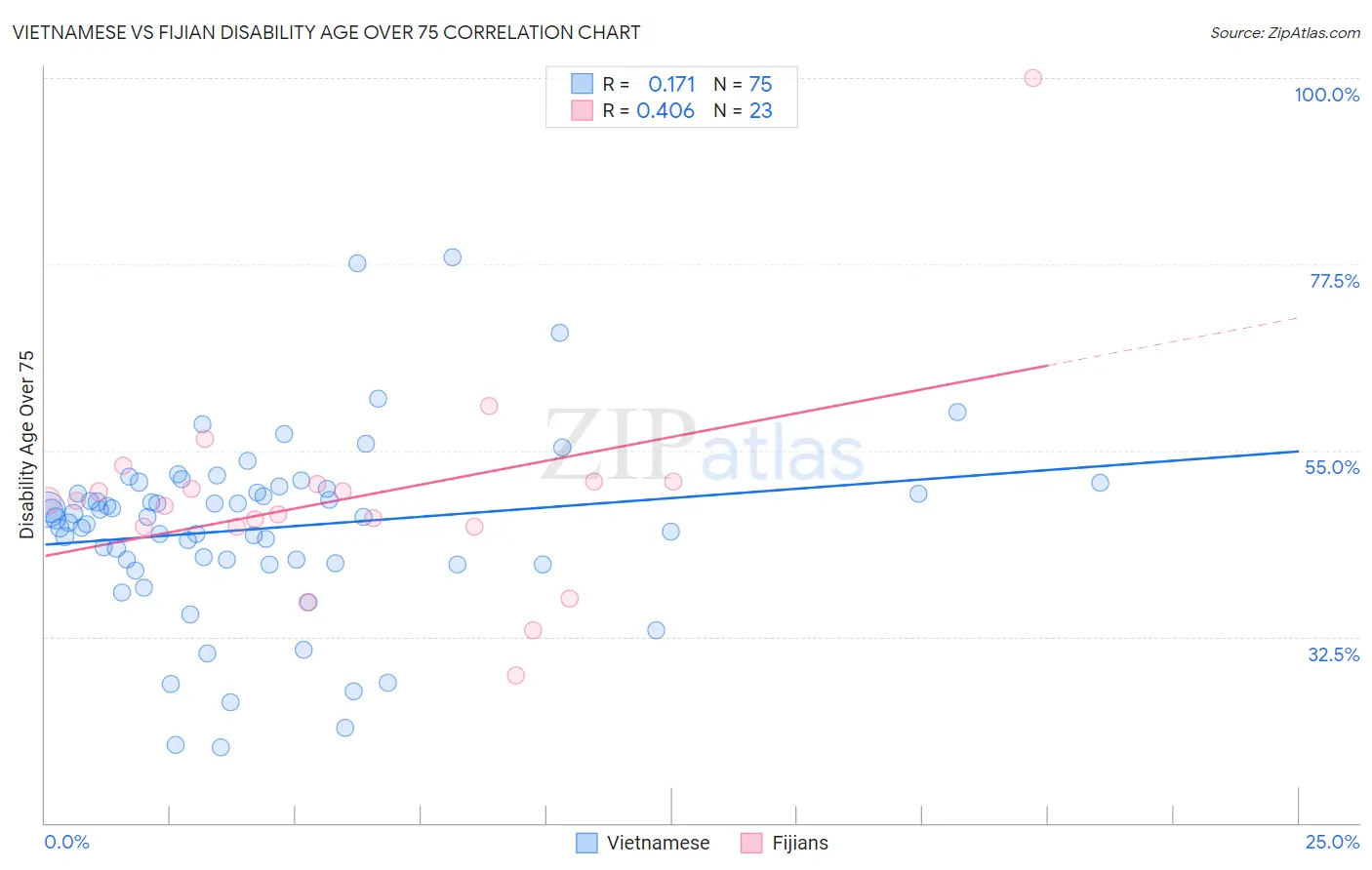 Vietnamese vs Fijian Disability Age Over 75