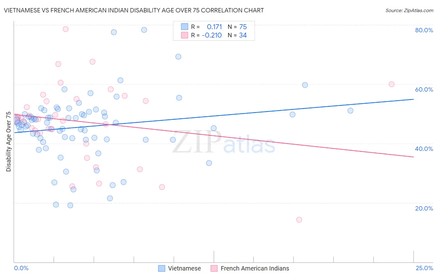 Vietnamese vs French American Indian Disability Age Over 75