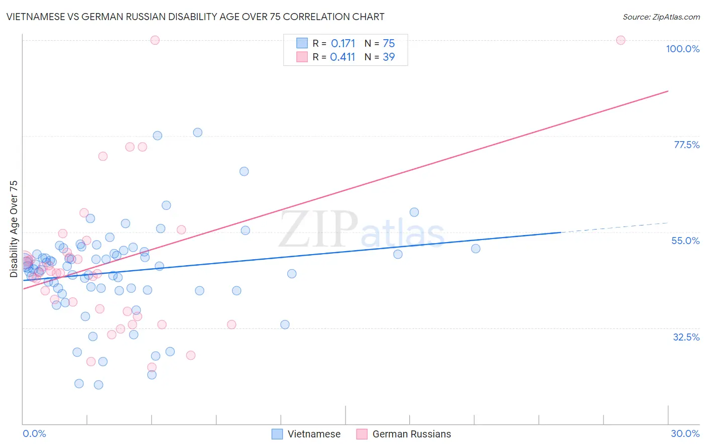 Vietnamese vs German Russian Disability Age Over 75
