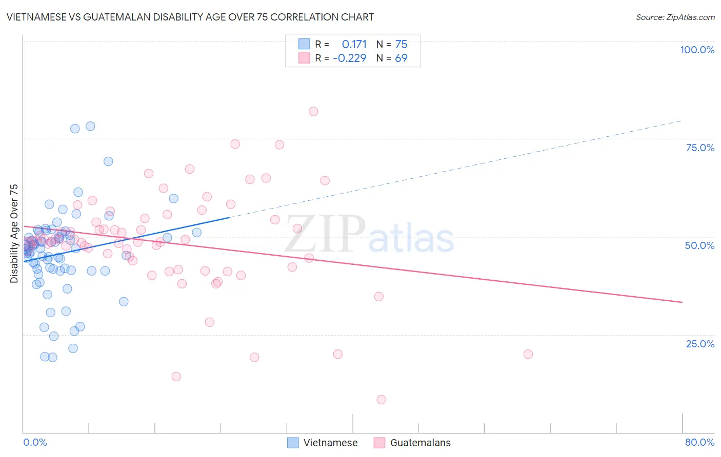 Vietnamese vs Guatemalan Disability Age Over 75