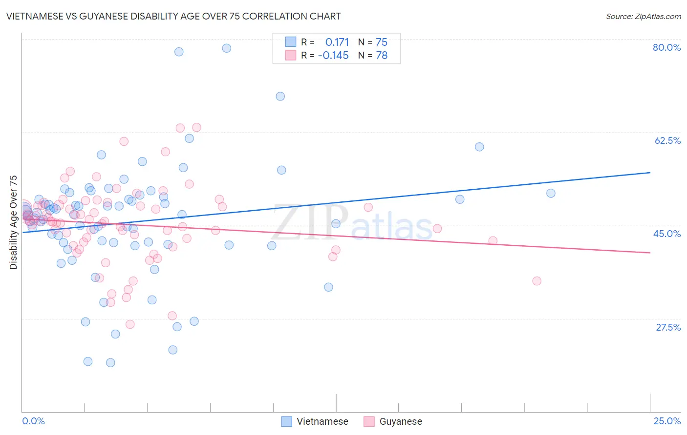 Vietnamese vs Guyanese Disability Age Over 75