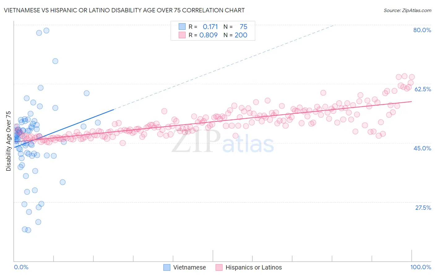 Vietnamese vs Hispanic or Latino Disability Age Over 75