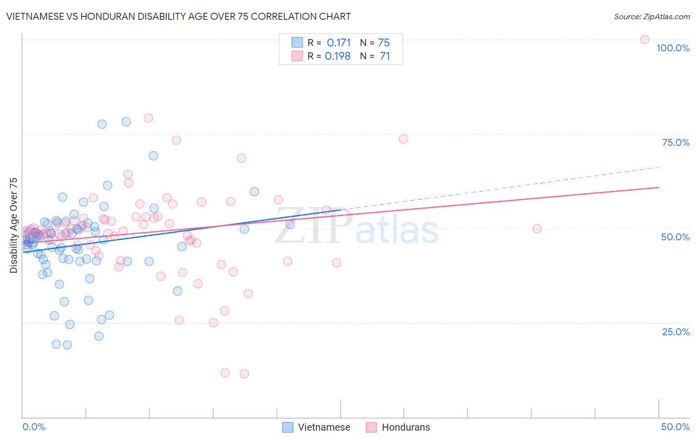 Vietnamese vs Honduran Disability Age Over 75