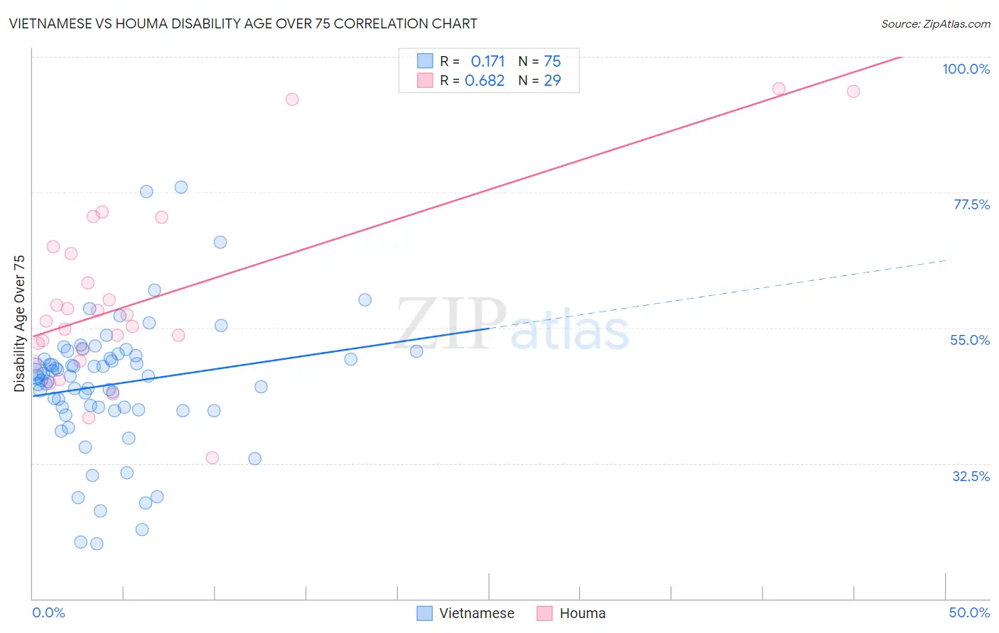 Vietnamese vs Houma Disability Age Over 75