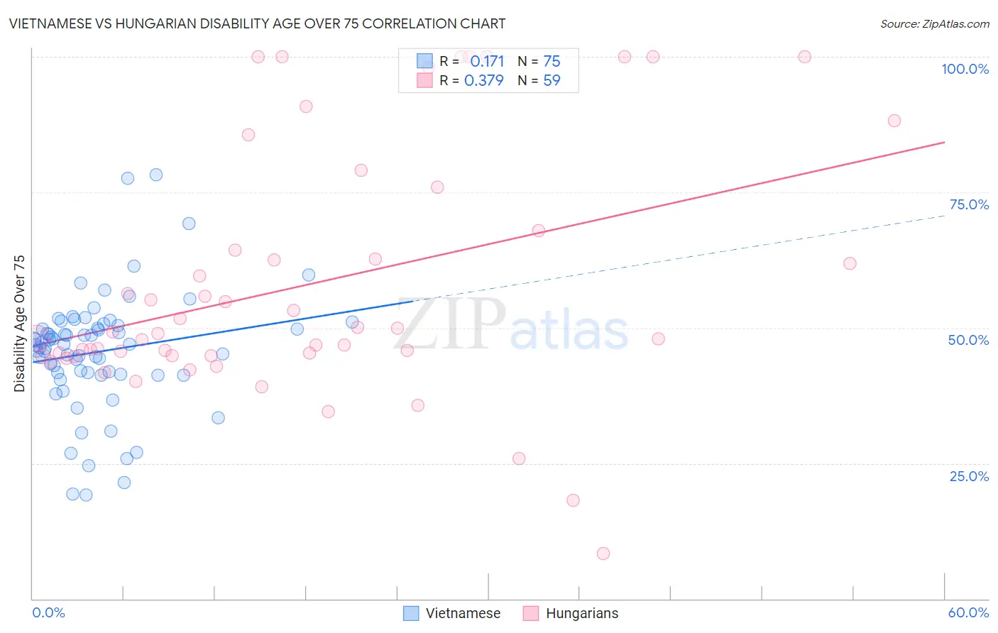 Vietnamese vs Hungarian Disability Age Over 75