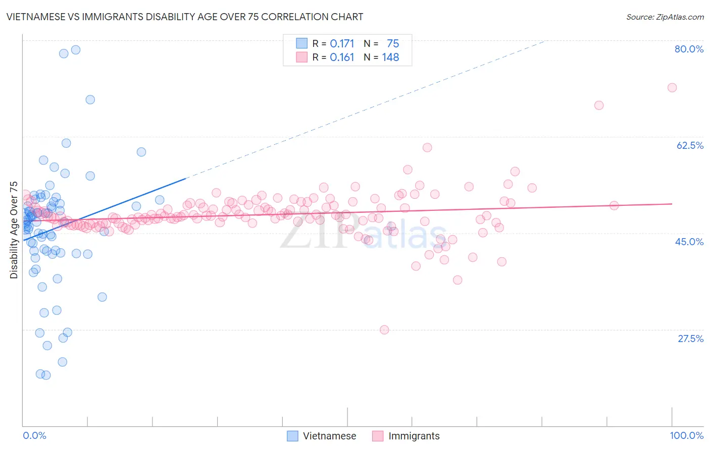 Vietnamese vs Immigrants Disability Age Over 75