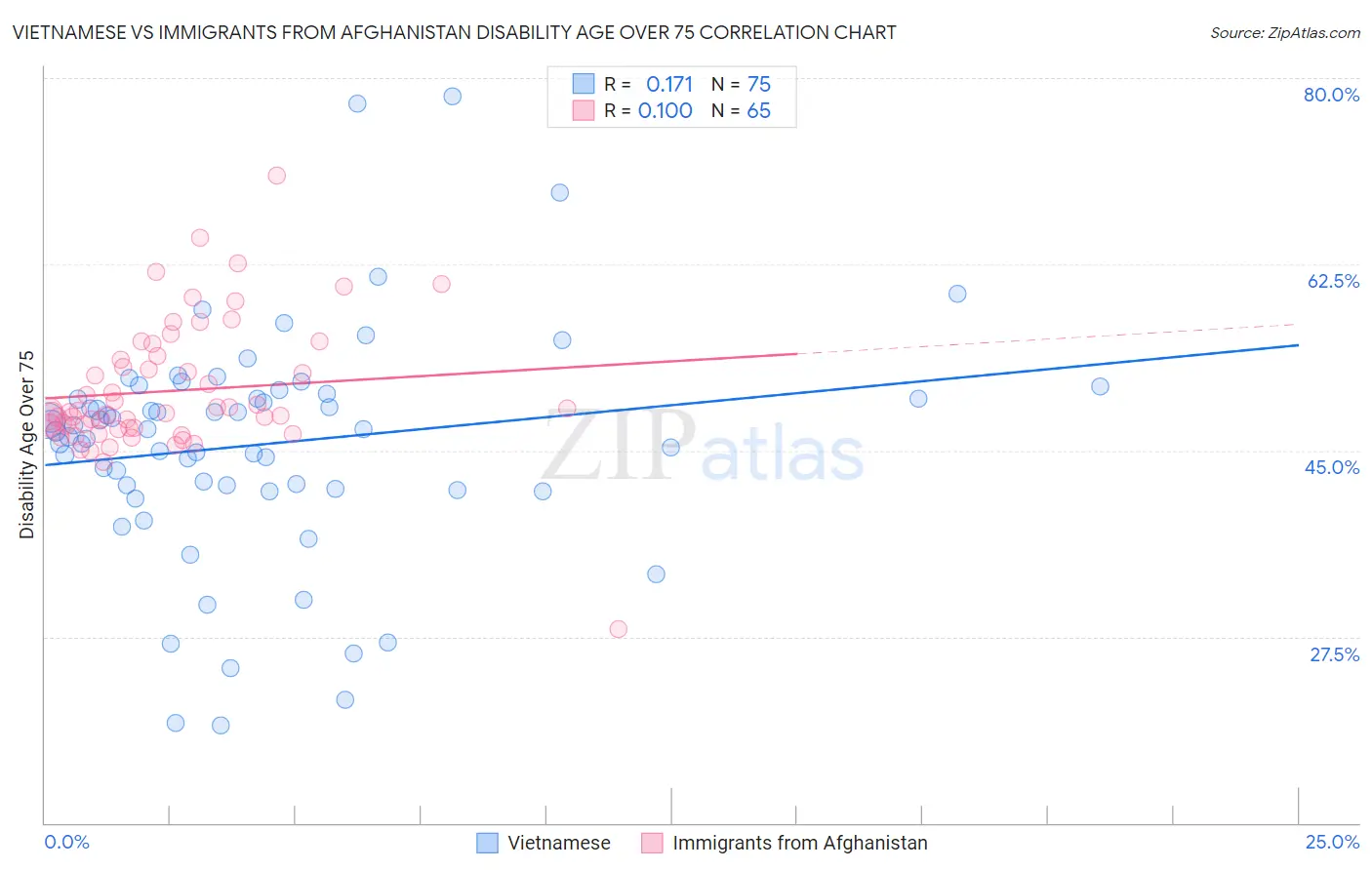 Vietnamese vs Immigrants from Afghanistan Disability Age Over 75