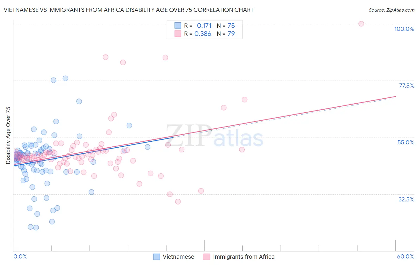 Vietnamese vs Immigrants from Africa Disability Age Over 75