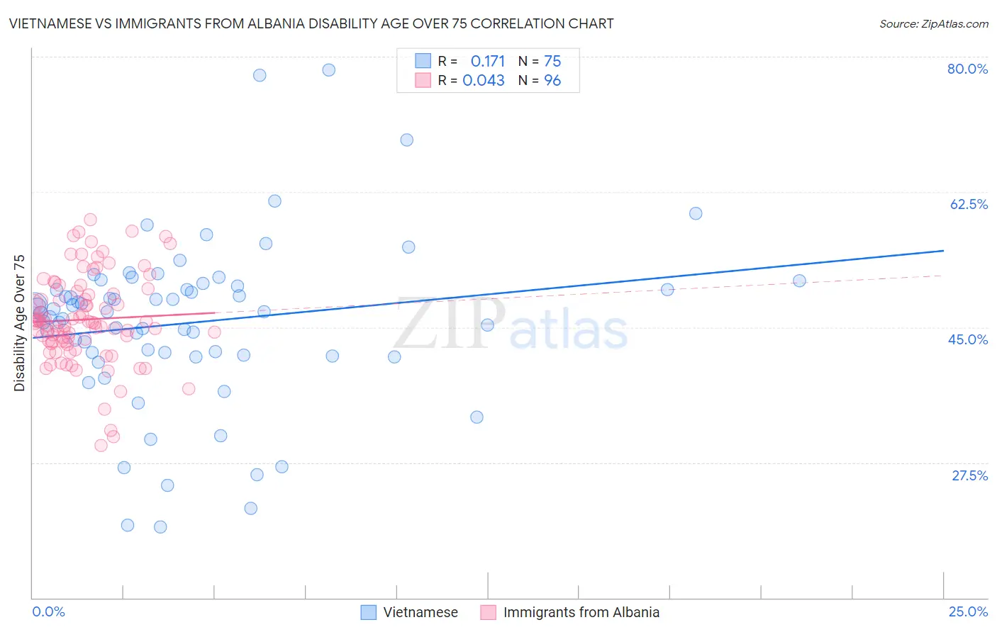 Vietnamese vs Immigrants from Albania Disability Age Over 75