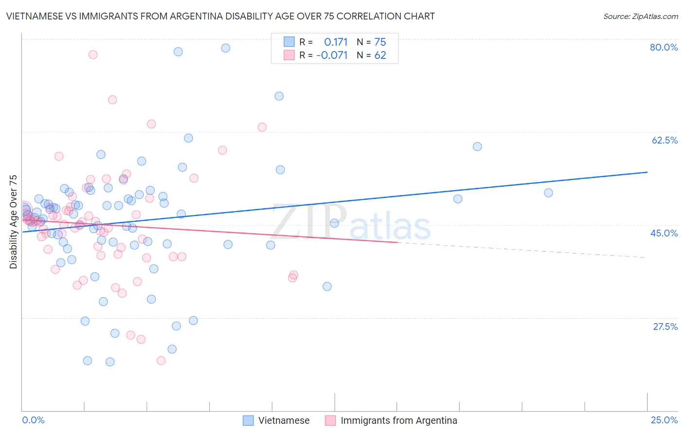 Vietnamese vs Immigrants from Argentina Disability Age Over 75
