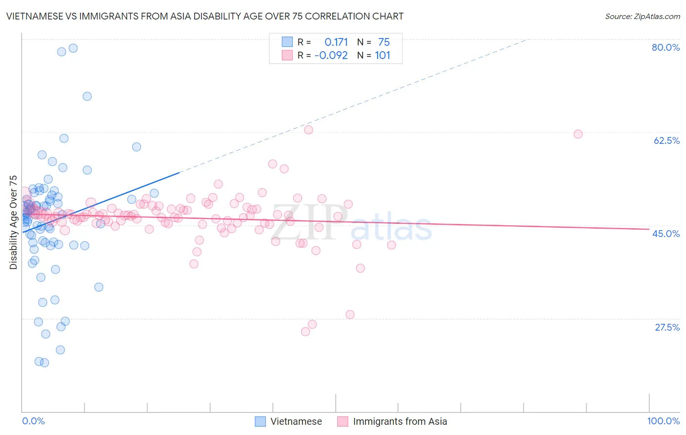 Vietnamese vs Immigrants from Asia Disability Age Over 75