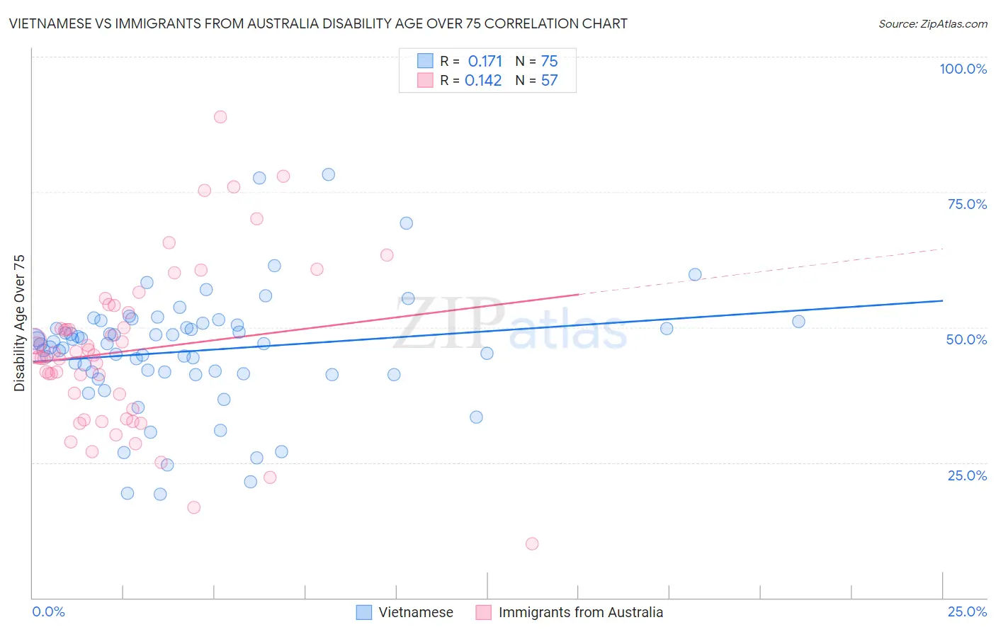 Vietnamese vs Immigrants from Australia Disability Age Over 75