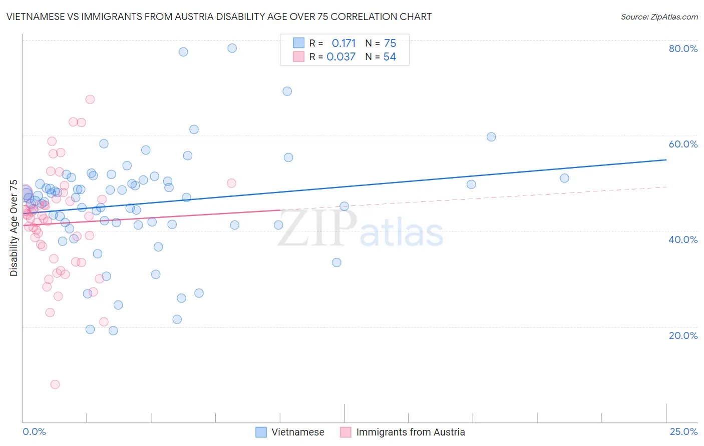 Vietnamese vs Immigrants from Austria Disability Age Over 75